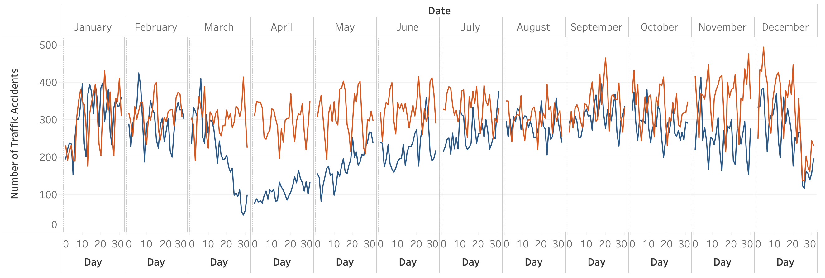 Temporal distribution of accidents